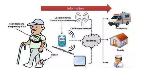 物聯賦能，智醫未來 網絡技術如何重塑智能醫療新生態